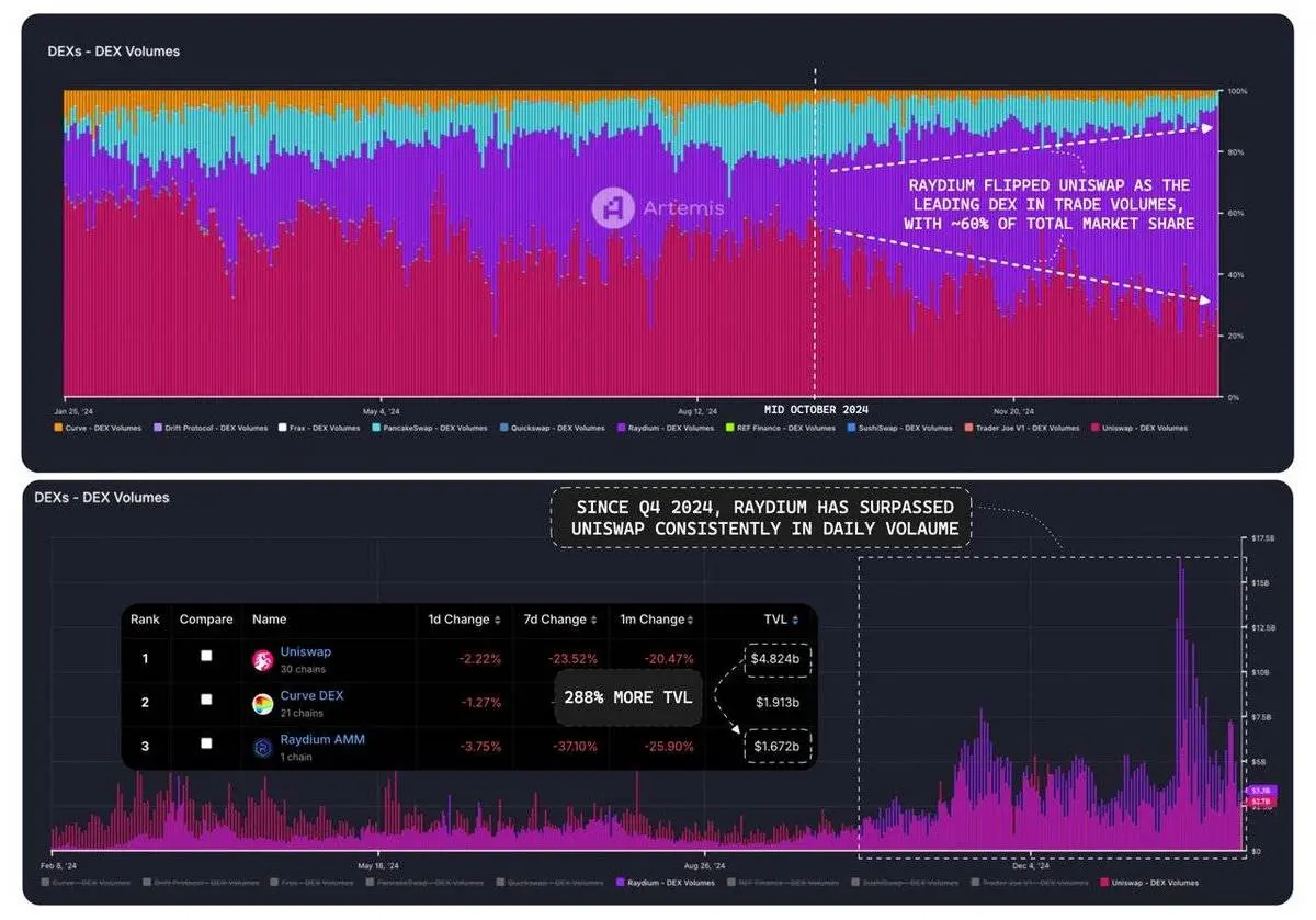 DeFi 赛道项目全景:DEX 异军突起,借贷领域持续增长